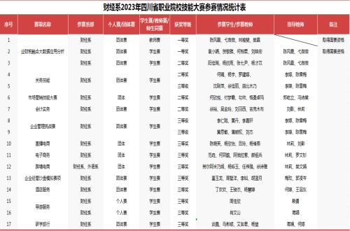 财经系师生获得2023年“中银杯”四川省职业院校技能大赛<br/>一等奖2项、二等奖4项、三等奖11项