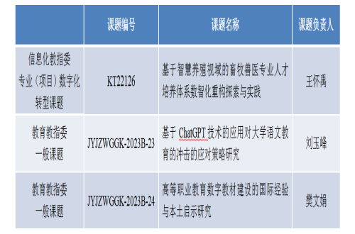 学院三项课题获教育部职业院校信息化教指委、<br/>教育类教指委课题立项