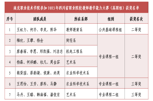 学院在2023年四川省职业院校教师教学能力大赛（高职组）中再获佳绩