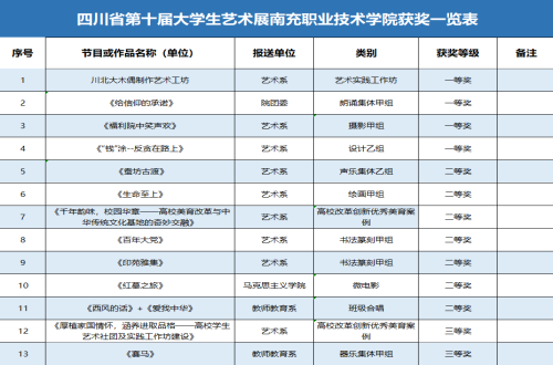 学院在四川省第十届大学生艺术展演中喜获佳绩