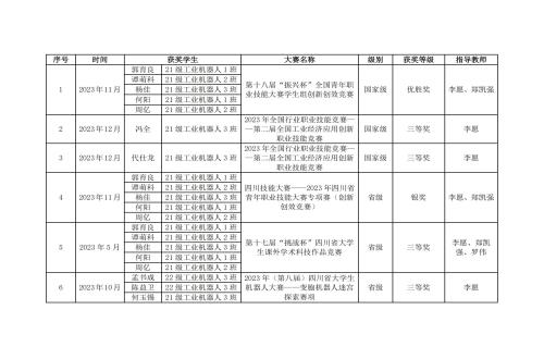 机电学子2023年度喜获国、省、市创新创业大赛奖14项