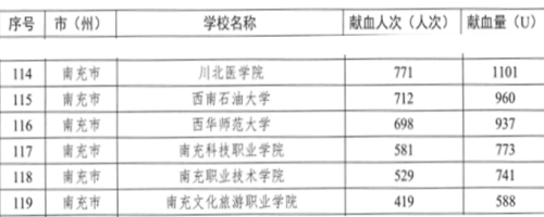 喜讯：学院无偿献血工作获得全省通报表扬