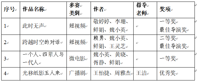 喜讯：学校作品拟获第二届中华优秀传统文化视听作品推选展播活动一等奖2项、二等奖1 项、优秀奖1项、最佳导演奖2项