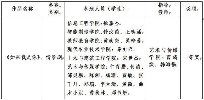 喜报：学校作品获四川省第七届大学生社团禁毒文化节暨全省高校禁毒文艺作品创作大赛总决赛一等奖