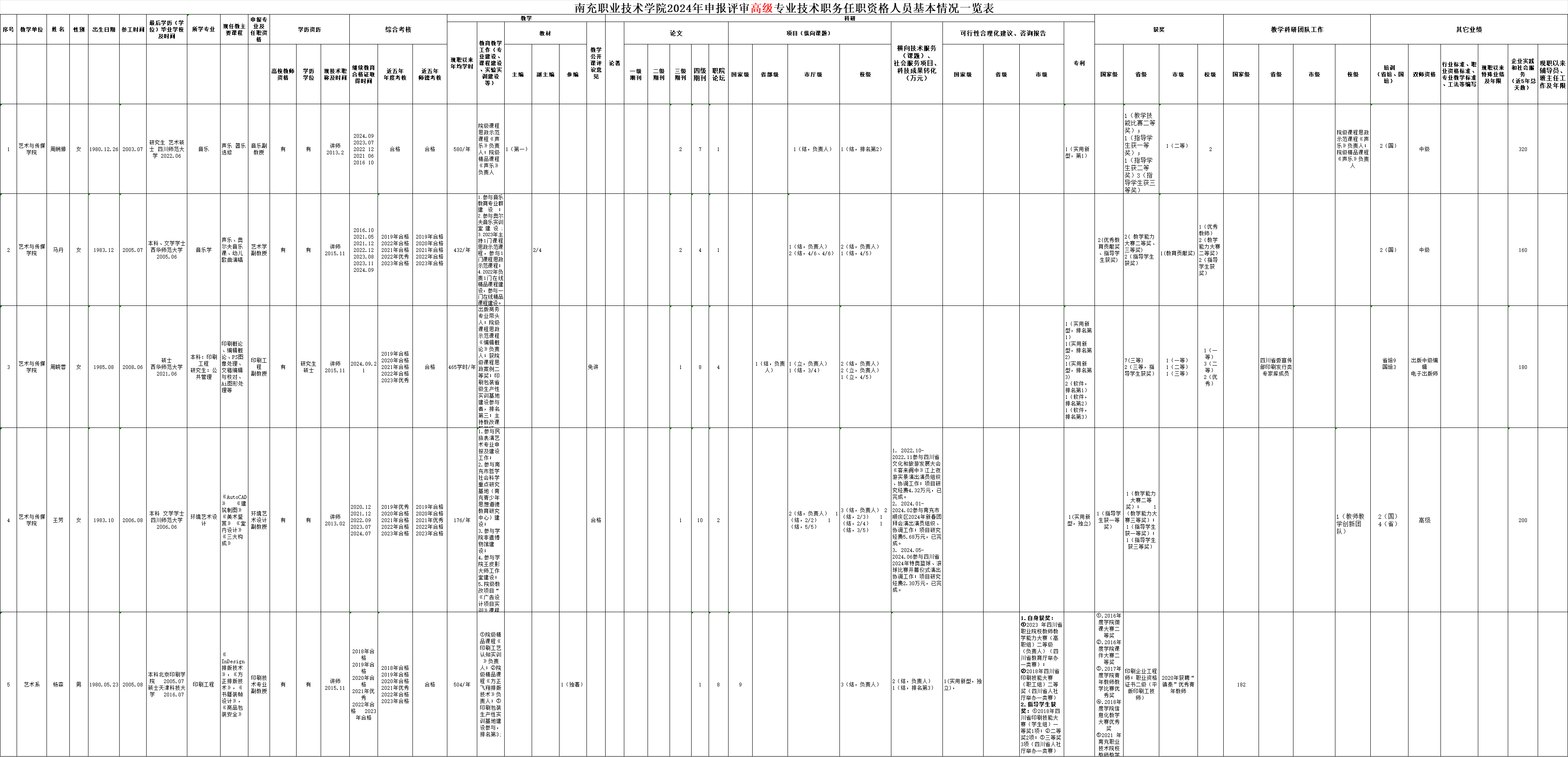 艺术与传媒学院关于2024年度专业技术职务 任职资格评审符合条件人员公示