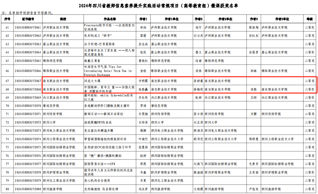 ​喜讯：我校两件作品荣获2024年四川省教师信息素养提升实践活动常规项目微课二等奖   