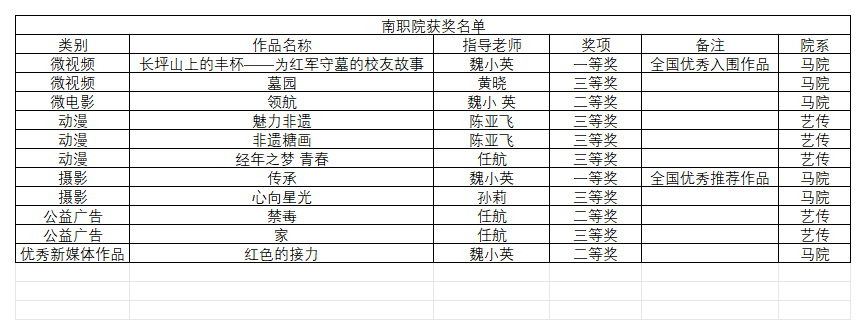 喜报：学校作品斩获“第七届四川大学生网络文化节和四川高校网络教育优秀作品推选展示活动”一等奖2项、二等奖3项、三等奖6项