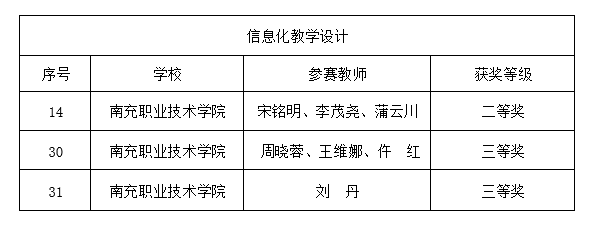 学院教师参加四川省高职院校信息化教学大赛获佳绩