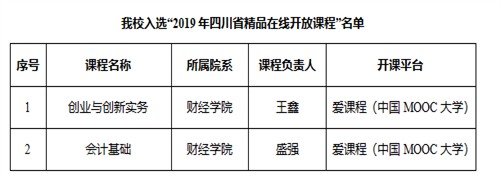 我校2门课程被认定为2019年四川省精品在线开放课程