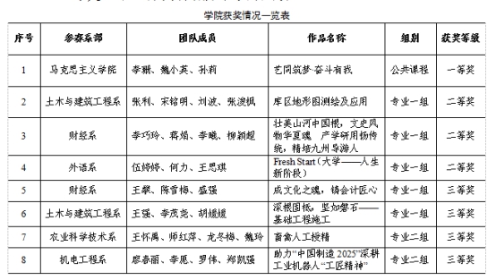 学院在2020年四川省职业院校教师教学能力大赛（高职组）中再创佳绩