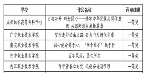 我校在“习近平新时代中国特色社会主义思想大学习领航计划”系列主题活动中喜获2项四川省一等奖