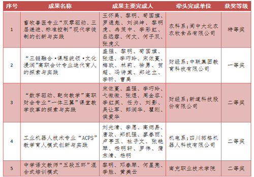 突破！我校首获省级教学成果特等奖！