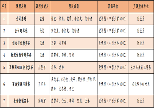 喜讯：首批国家级优质课程出炉 我院7门课程成功入选