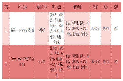 我院在第九届四川省国际“互联网+”大学生创新创业大赛中喜获佳绩