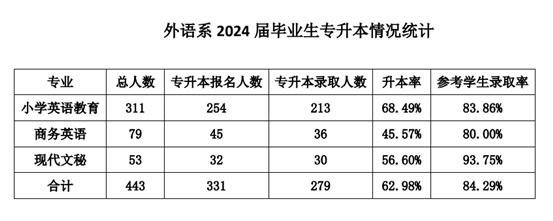 “专升本”喜报：外语系学子在2024年“专升本”考试中取得佳绩