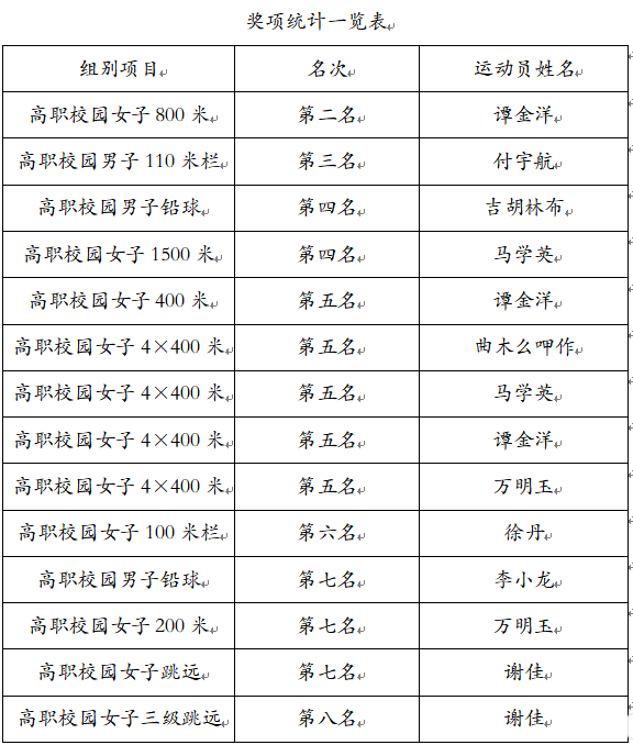 喜报：学院田径代表队在2024年四川省大学生田径比赛中荣获佳绩